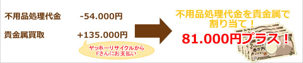 Fさん宅の粗大ごみ処理内訳